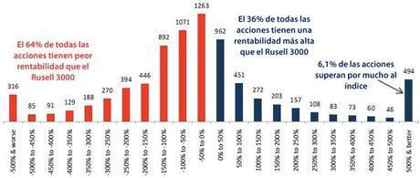 Descubre porqué es lógico perder en bolsa, y cómo evitarlo acciones-vs-russell