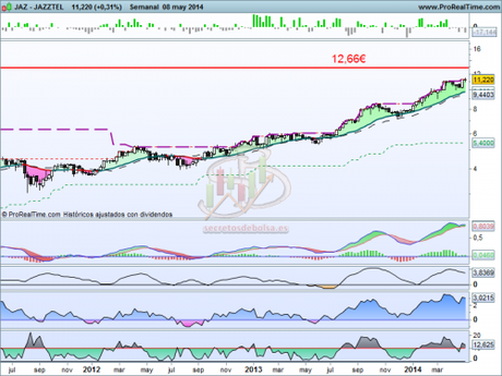 Análisis técnico de Jazztel a 9 de mayo de 2014