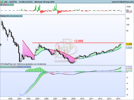Análisis técnico de Jazztel mensual a 9 de mayo de 2014