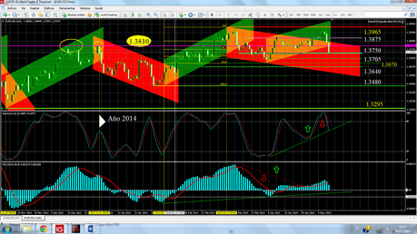 EUR/USD... Cierre Semana 19/2014. EUR/USD... Cierre Semana 19/2014.