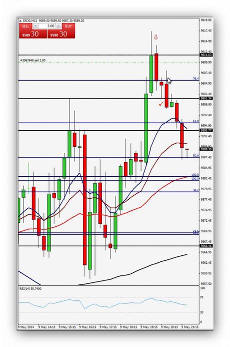 Ruta de trading de Xavi 09.05.14 – Índice DAX (Operación 5)
