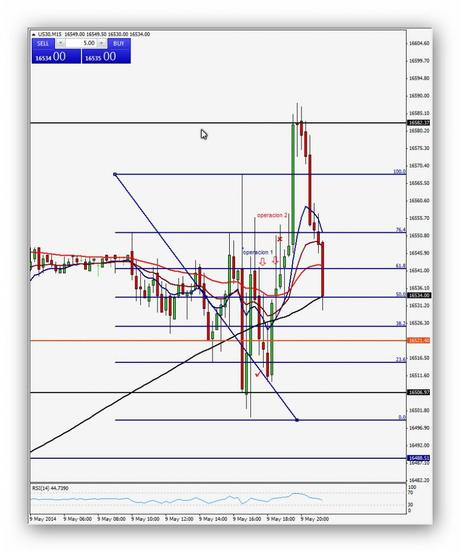 Ruta de trading de Xavi 09.05.14 – Índice Dow Jones (Operación 3 y 4)Ruta de trading de Xavi 09.05.14 – Índice Dow Jones (Operación 3 y 4)