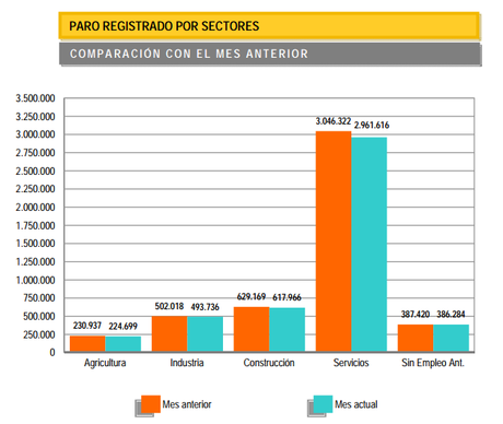 Los datos del paro del mes de abril vuelven a mostrar un descenso del desempleo ¿Resultan contradictorios con las últimas cifras de la EPA?