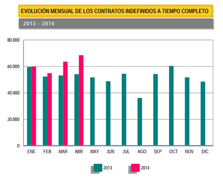 Los datos del paro del mes de abril vuelven a mostrar un descenso del desempleo ¿Resultan contradictorios con las últimas cifras de la EPA?