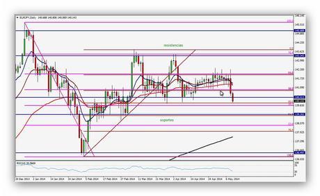 Resumen semanal Divisa FOREX Euro/Yen Gráfico Diario (05/05/2014 - 09/05/2014) 