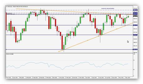 Resumen semanal índice DAX Gráfico Diario (05/05/2014 - 09/05/2014) 