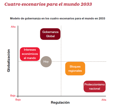 Prospectivas. España 2033