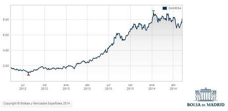 Gamesa - Análisis fundamental