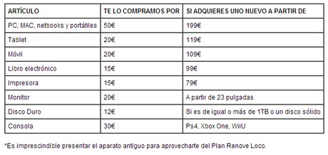 renoveloco Plan Renove Loco en Media Markt, ¿nos lo creemos?