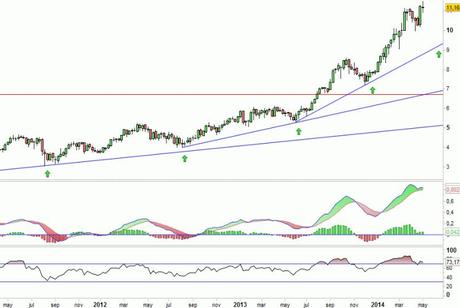 Análisis gráfico del valor analizado