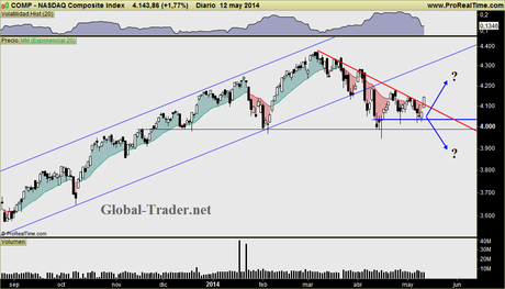 El NASDAQ va resolviendo su DILEMA técnico: ruptura alcista de la directriz - resistencia