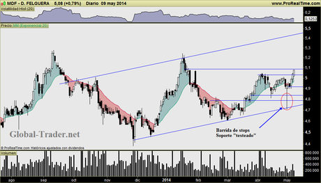 DURO FELGUERA: Excelente situación para acompañar ruptura de índices al alza