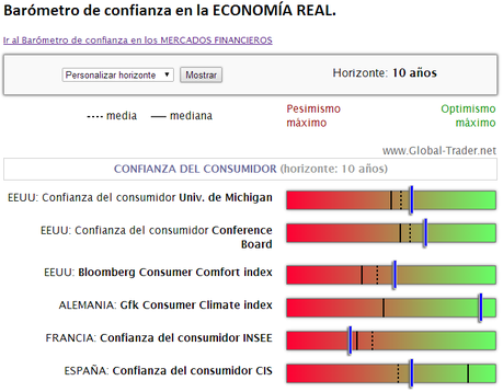 SENTIMIENTO EN LA ECONOMÍA REAL: Nueva herramienta Barómetro de Confianza en diversos horizontes. ¿Pánico ó euforia?