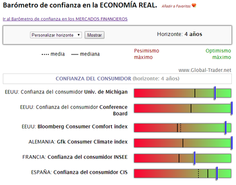 SENTIMIENTO EN LA ECONOMÍA REAL: Nueva herramienta Barómetro de Confianza en diversos horizontes. ¿Pánico ó euforia?