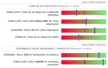 SENTIMIENTO EN LA ECONOMÍA REAL: Nueva herramienta Barómetro de Confianza en diversos horizontes. ¿Pánico ó euforia?