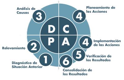 ¿Por qué fracasan los proyectos de mejora?