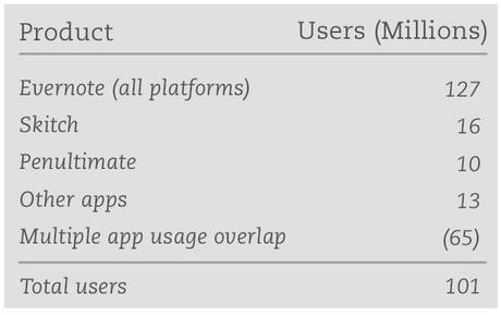 evernote-100-million-users