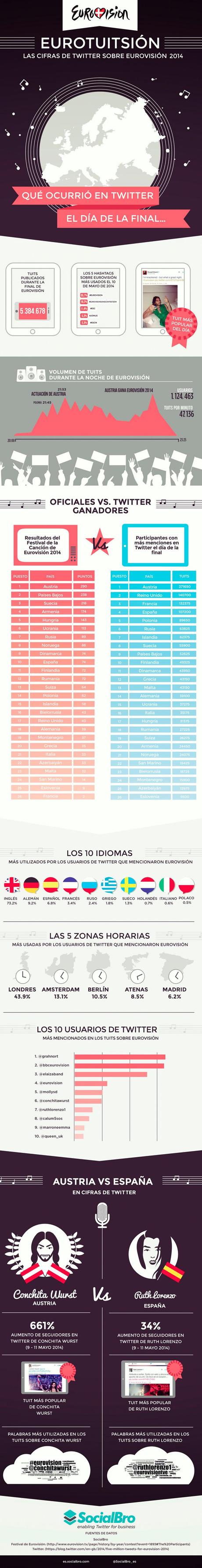 Infografía de estadísticas de Eurovisión por SocialBro