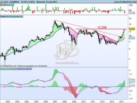 Análisis técnico de Acerinox mensual a 13 de mayo de 2014