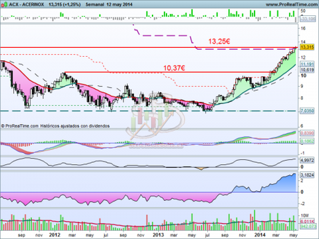 Análisis técnico de Acerinox a 13 de mayo de 2014