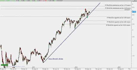 Sacyr a la palestra: mantener por encima de los 4.30 euros