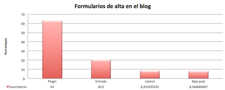 Resultados captacion de suscriptores
