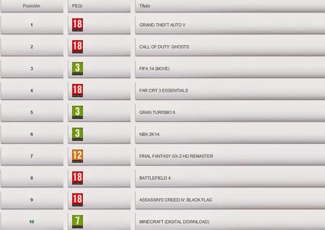 Los videojuegos más vendidos en abril en España