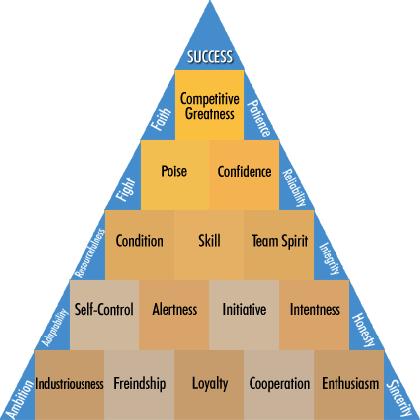 La pirámide de Wooden