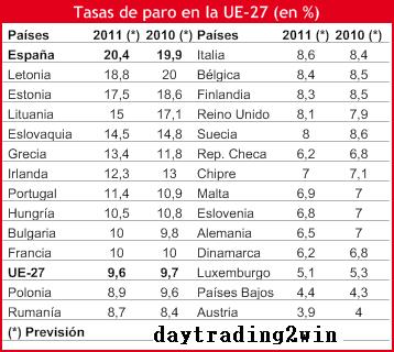 España liderara el paro en la UE en 2011 ,segun el IEE