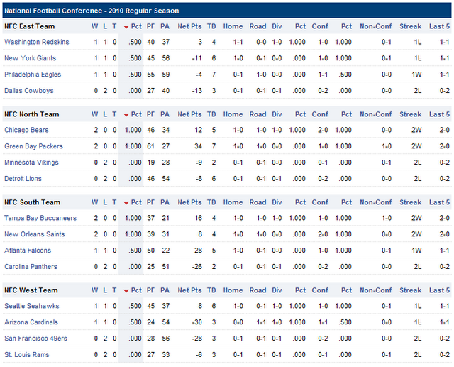 Resultados y clasificaciones: Week 2