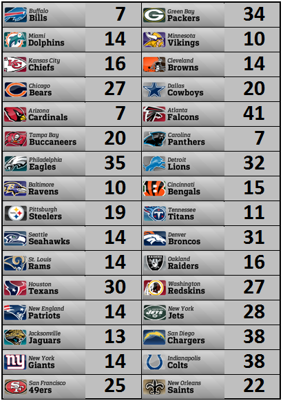 Resultados y clasificaciones: Week 2