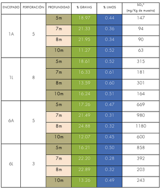 Estudio comparativo de tierras correspondiente a las obras de Rehabilitación del Palacio de la Música (Gran Vía, 35, Madrid)