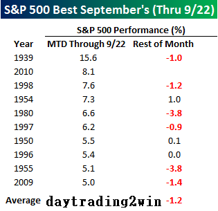 Estamos en el mejor Septiembre desde 1939