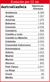 El numero de hipotecas sobre viviendas cae un 6,80% en julio y encadena 3 meses a la baja