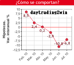 El numero de hipotecas sobre viviendas cae un 6,80% en julio y encadena 3 meses a la baja