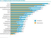 Usos smartphones