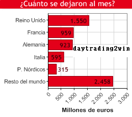 El gasto de los turistas extranjeros crece un 1,9% hasta Agosto ,y un 6,8% en ese mes ,hasta 6.800 millones