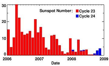 Científicos explican porque ciclo solar 23 duró más tiempo que los anteriores