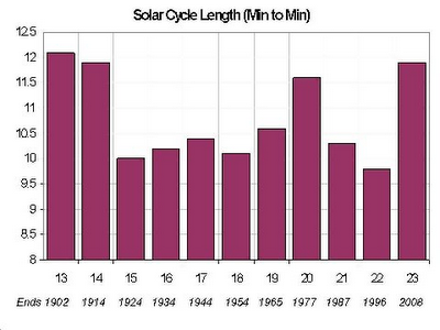 Científicos explican porque ciclo solar 23 duró más tiempo que los anteriores