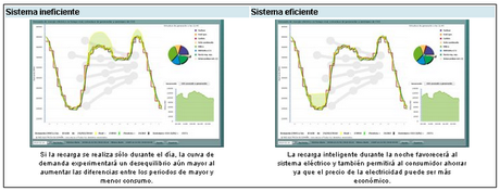 Red Eléctrica de España apuesta por el vehículo eléctrico