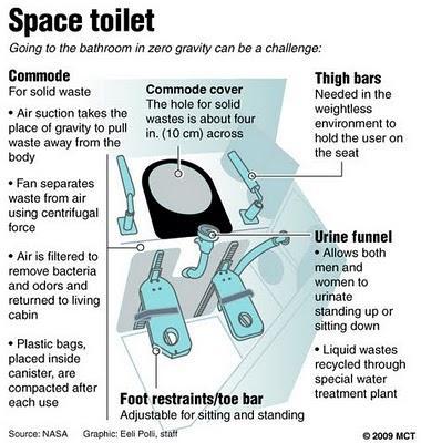 Ir al baño en gravedad cero, un reto para los astronautas