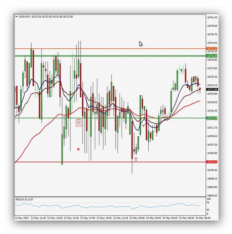 Ruta de trading de Xavi 13.05.14 – Índice DJ (Operación 2 y 3)