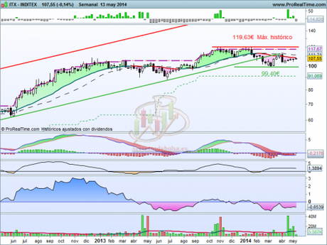 Análisis técnico de Inditex a 14 de mayo de 2014