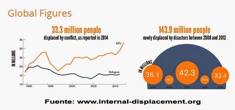 ¡Maldita guerra!: récord de 33,3 millones de desplazados