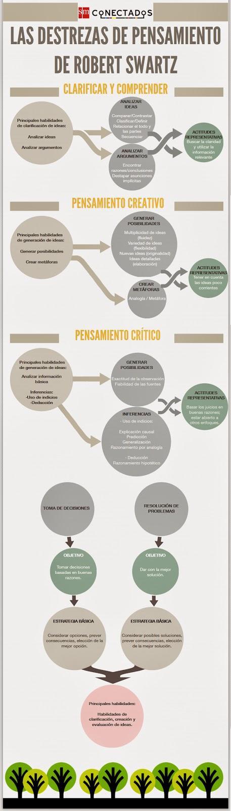 Usar el pensamiento crítico y creativo para mejorar el aprendizaje. Robert Swartz