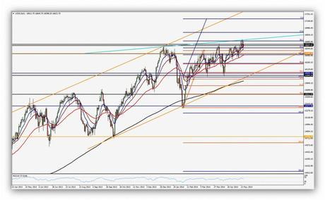 Primer retroceso de los índices en máximos, patrón de cortos en velas diarias CompartirTrading Post Day Trading 2014- 05-15 DOW diario