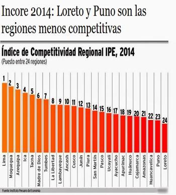 Otro dolor de cabeza para los detractores de Javier Alvarado: LORETO Y PUNO ENTRE LAS REGIONES MENOS COMPETITIVAS DEL PAÍS…