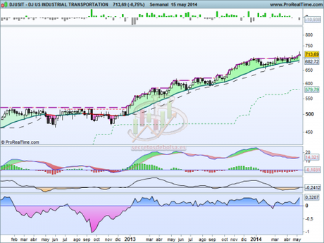 Transporte industrial: Sector americano bueno para invertir Análisis técnico del sector de transporte industrial a 16 de mayo de 2014