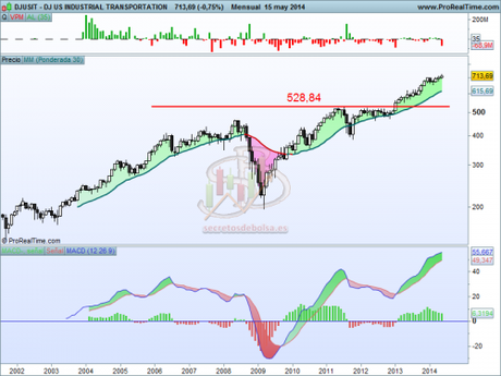 Transporte industrial: Sector americano bueno para invertir Análisis técnico del sector de transporte industrial mensual a 16 de mayo de 2014