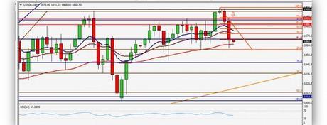 Los soportes diarios en los índices, se ponen a prueba